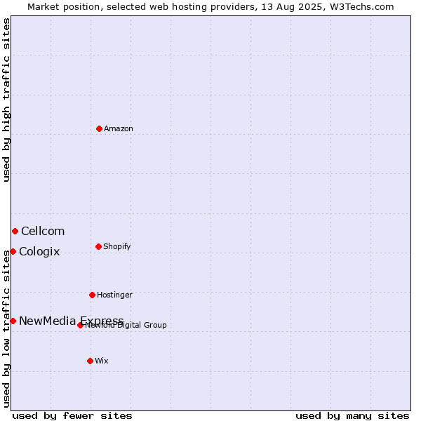 Market position of Cellcom vs. NewMedia Express vs. Cologix