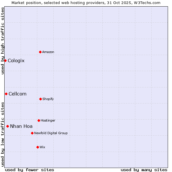 Market position of Nhan Hoa vs. Cellcom vs. Cologix
