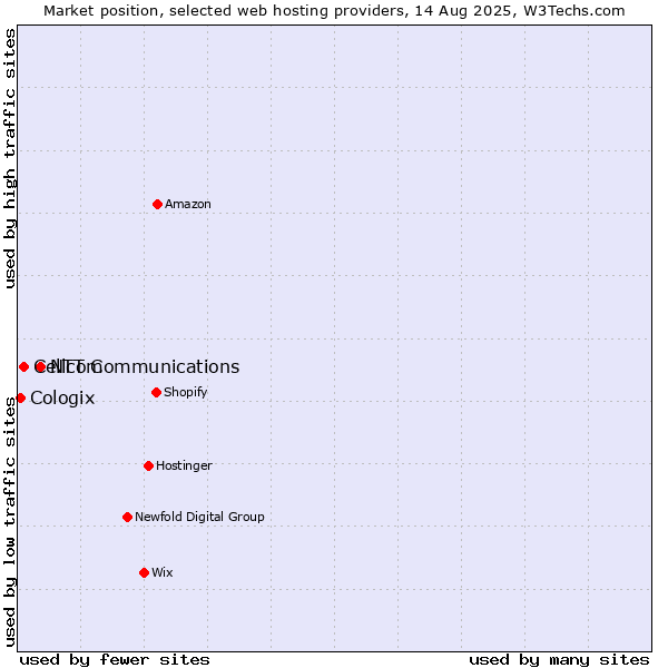Market position of NTT Communications vs. Cellcom vs. Cologix