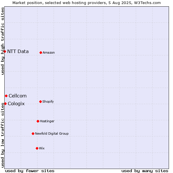 Market position of Cellcom vs. Cologix vs. NTT Data