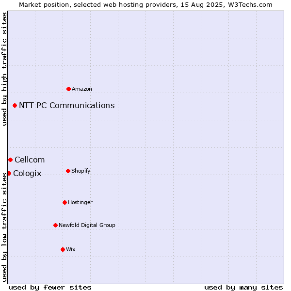 Market position of NTT PC Communications vs. Cellcom vs. Cologix