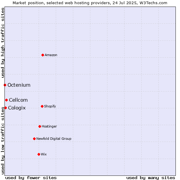 Market position of Cellcom vs. Cologix vs. Octenium