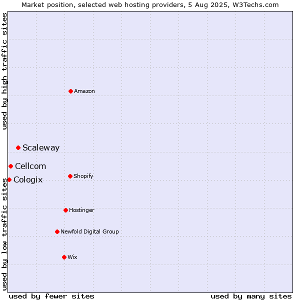 Market position of Scaleway vs. Cellcom vs. Cologix