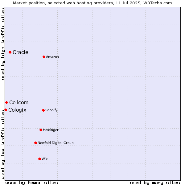 Market position of Oracle vs. Cellcom vs. Cologix