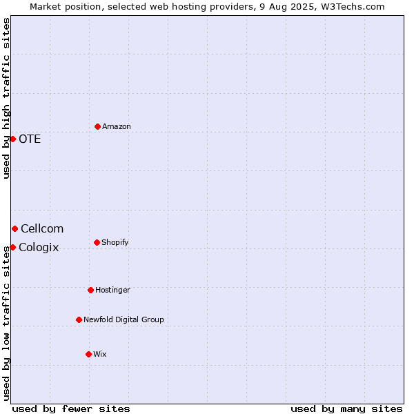 Market position of Cellcom vs. OTE vs. Cologix