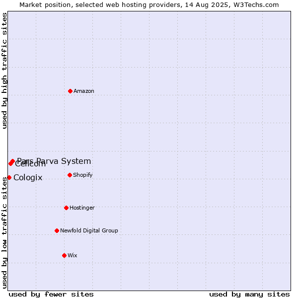 Market position of Pars Parva System vs. Cellcom vs. Cologix