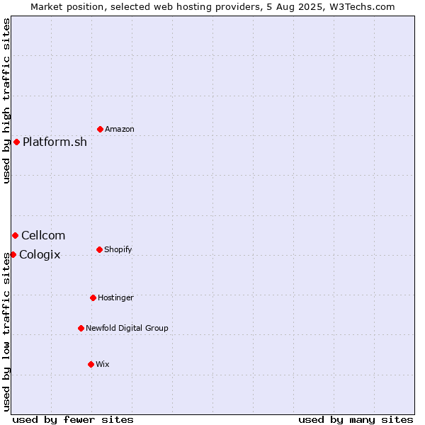 Market position of Platform.sh vs. Cellcom vs. Cologix