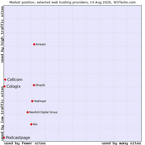 Market position of Cellcom vs. Cologix vs. Podcastpage
