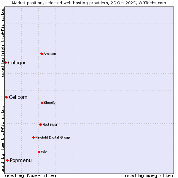 Market position of Popmenu vs. Cellcom vs. Cologix