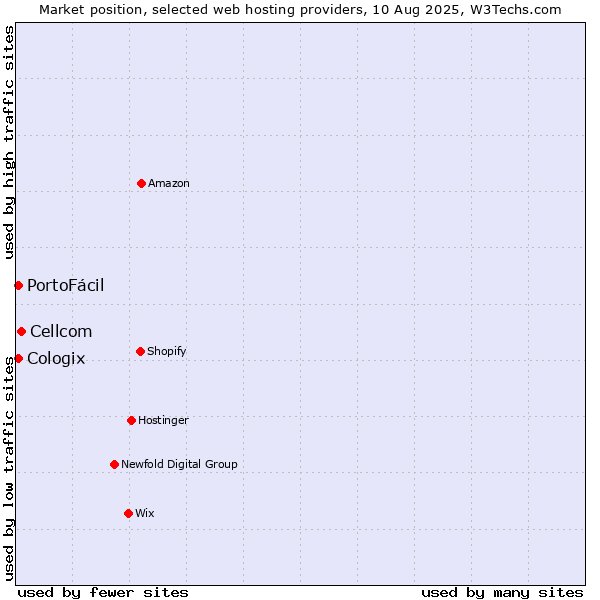 Market position of Cellcom vs. PortoFácil vs. Cologix