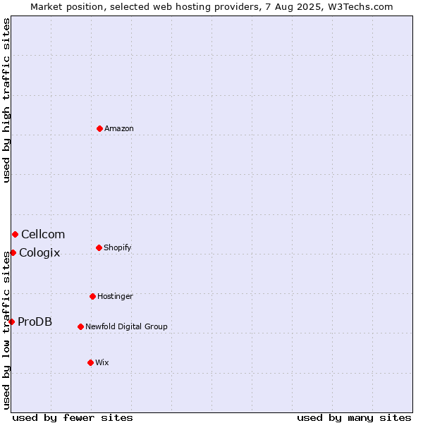 Market position of Cellcom vs. Cologix vs. ProDB