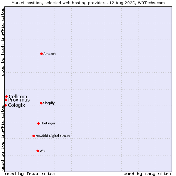 Market position of Cellcom vs. Proximus vs. Cologix
