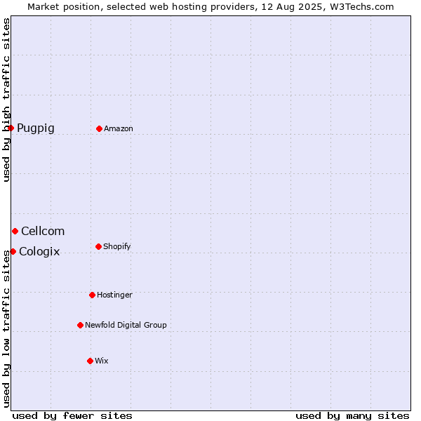 Market position of Cellcom vs. Cologix vs. Pugpig