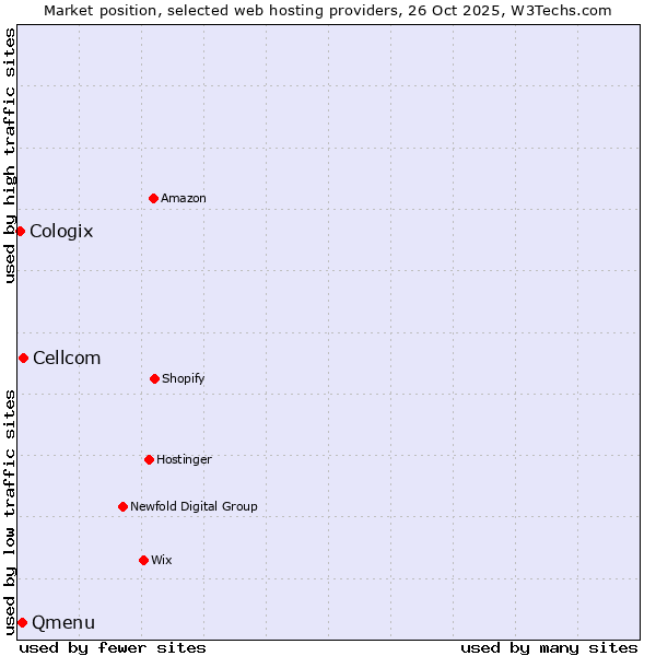 Market position of Cellcom vs. Qmenu vs. Cologix
