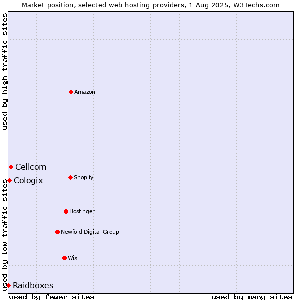 Market position of Cellcom vs. Cologix vs. Raidboxes