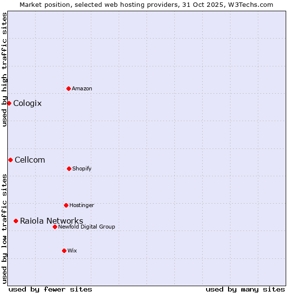 Market position of Raiola Networks vs. Cellcom vs. Cologix