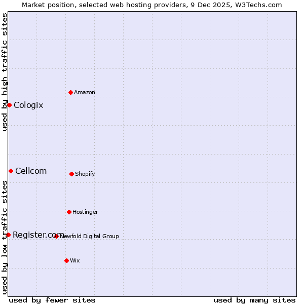 Market position of Cellcom vs. Cologix vs. Register.com