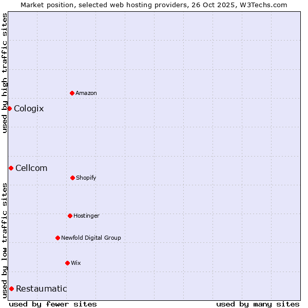 Market position of Restaumatic vs. Cellcom vs. Cologix