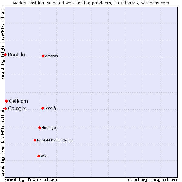 Market position of Cellcom vs. Cologix vs. Root.lu