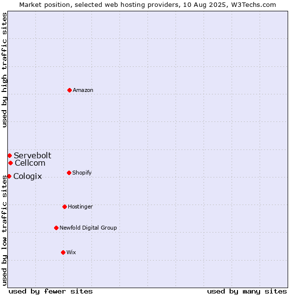 Market position of Cellcom vs. Servebolt vs. Cologix