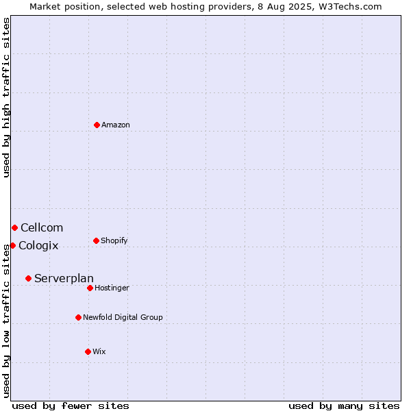 Market position of Serverplan vs. Cellcom vs. Cologix