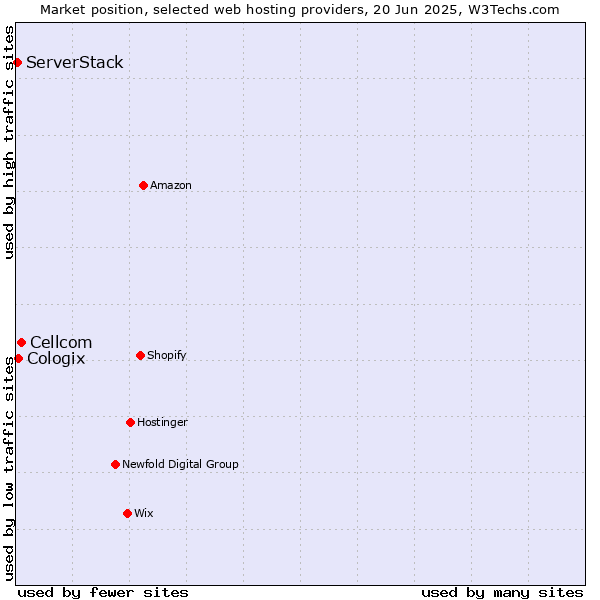 Market position of Cellcom vs. Cologix vs. ServerStack