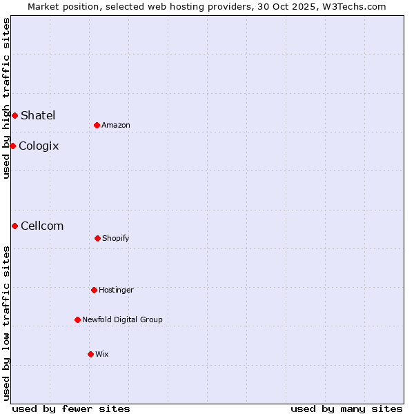 Market position of Shatel vs. Cellcom vs. Cologix