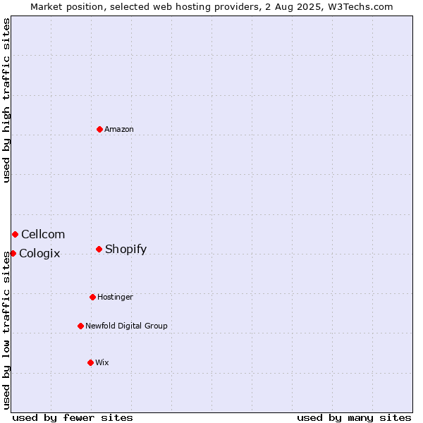 Market position of Shopify vs. Cellcom vs. Cologix