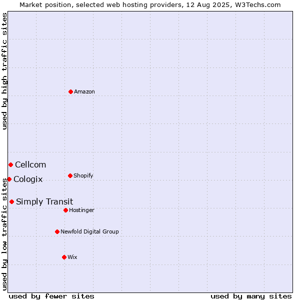 Market position of Simply Transit vs. Cellcom vs. Cologix