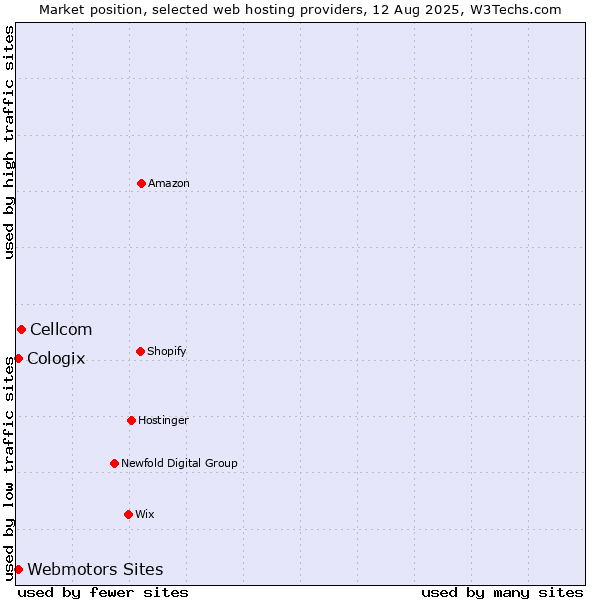 Market position of Cellcom vs. Webmotors Sites vs. Cologix