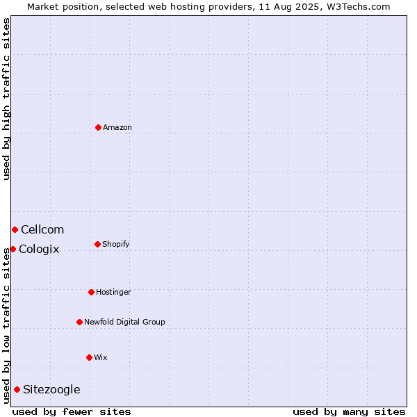 Market position of Sitezoogle vs. Cellcom vs. Cologix