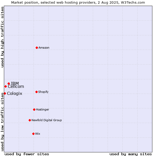 Market position of IBM vs. Cellcom vs. Cologix