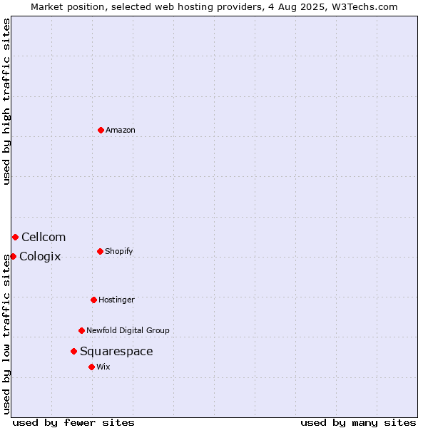 Market position of Squarespace vs. Cellcom vs. Cologix
