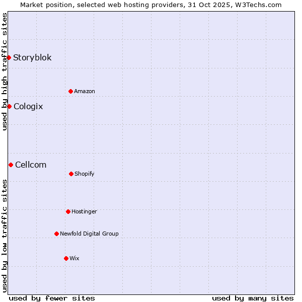 Market position of Cellcom vs. Cologix vs. Storyblok
