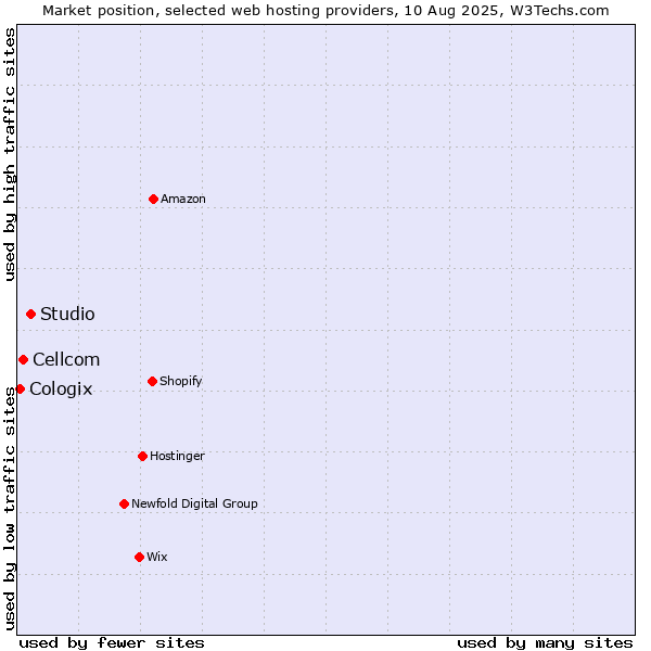 Market position of Studio vs. Cellcom vs. Cologix