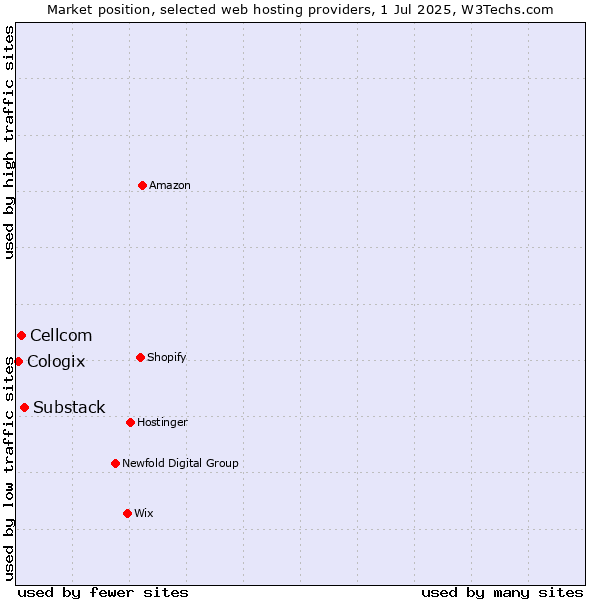 Market position of Substack vs. Cellcom vs. Cologix