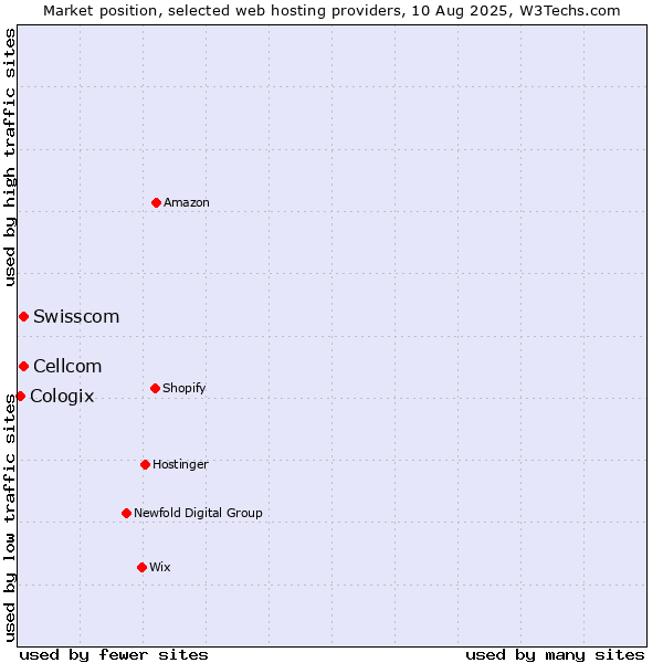 Market position of Swisscom vs. Cellcom vs. Cologix