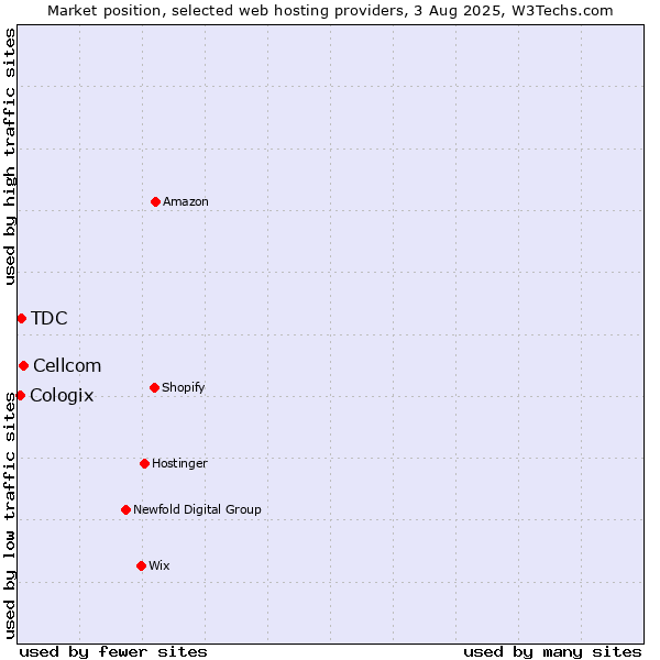 Market position of Cellcom vs. TDC vs. Cologix