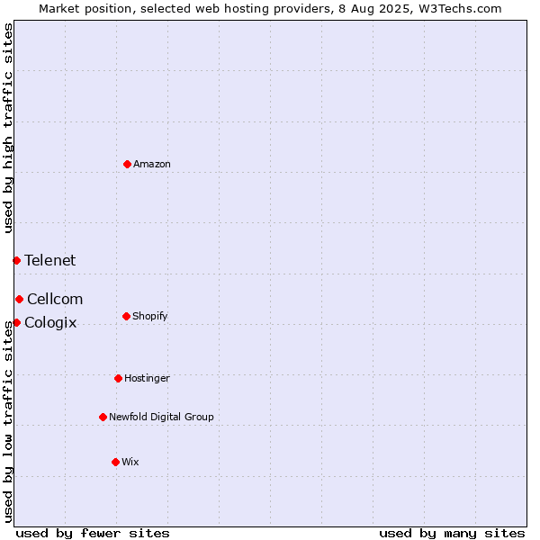 Market position of Cellcom vs. Telenet vs. Cologix