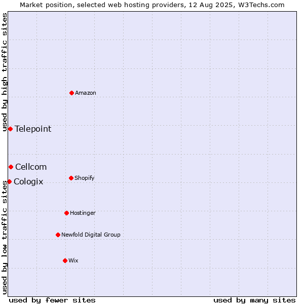 Market position of Cellcom vs. Telepoint vs. Cologix