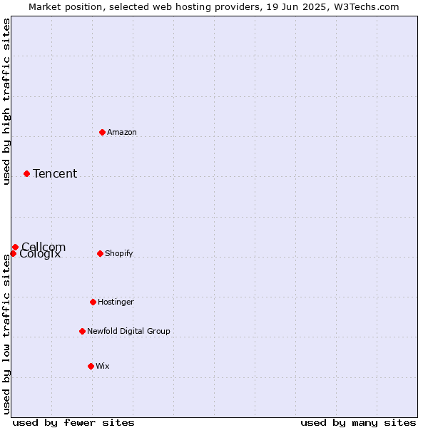 Market position of Tencent vs. Cellcom vs. Cologix