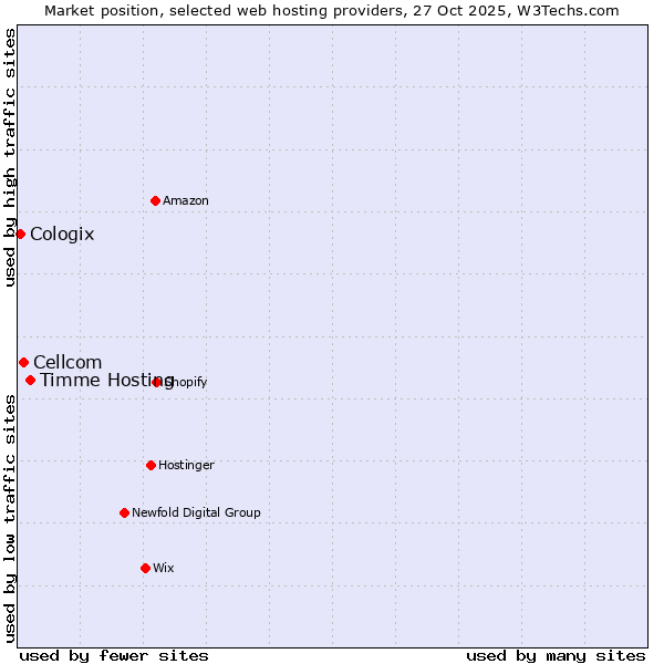 Market position of Timme Hosting vs. Cellcom vs. Cologix