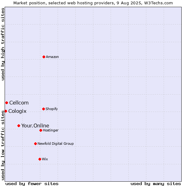 Market position of Your.Online vs. Cellcom vs. Cologix