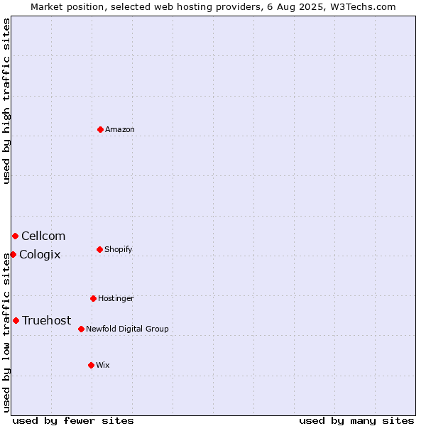 Market position of Truehost vs. Cellcom vs. Cologix