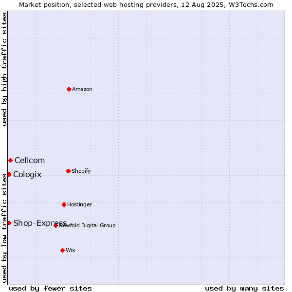 Market position of Cellcom vs. Shop-Express vs. Cologix