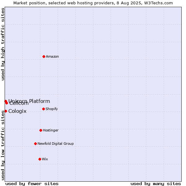 Market position of Cellcom vs. Unicorn Platform vs. Cologix