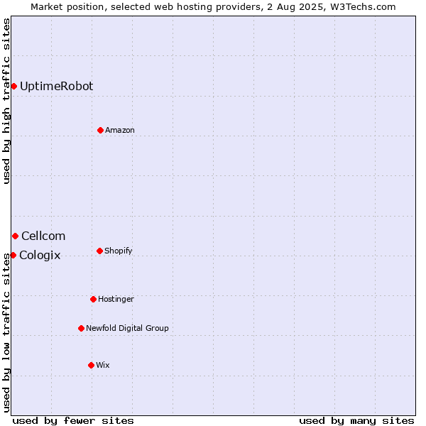 Market position of Cellcom vs. UptimeRobot vs. Cologix