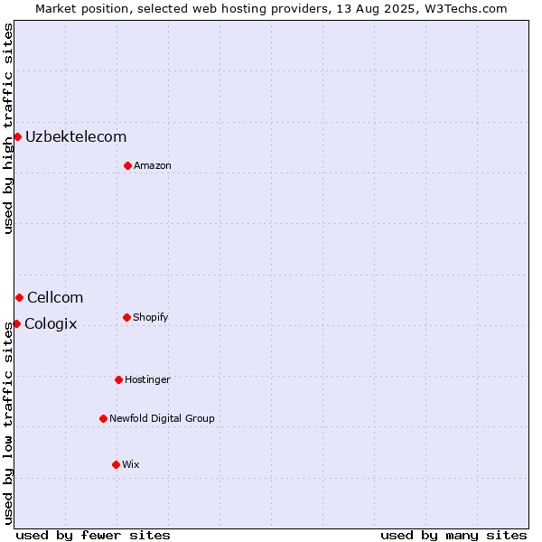 Market position of Cellcom vs. Uzbektelecom vs. Cologix