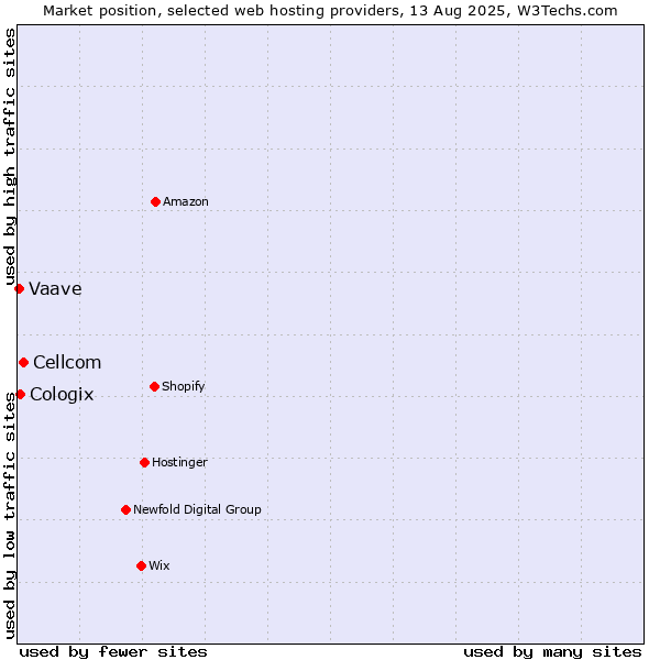Market position of Cellcom vs. Cologix vs. Vaave