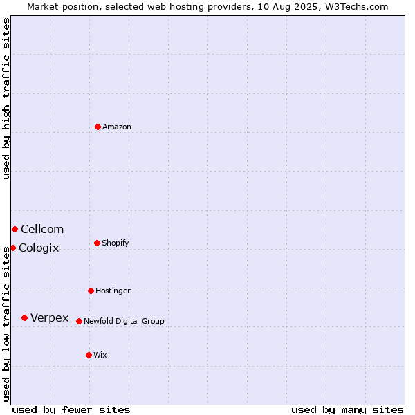 Market position of Verpex vs. Cellcom vs. Cologix